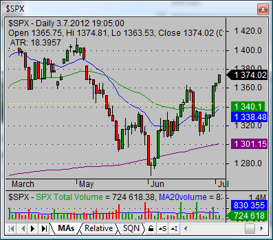 current sp500 index situation char