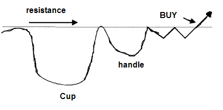 Cup with handle chart pattern - Simple stock trading