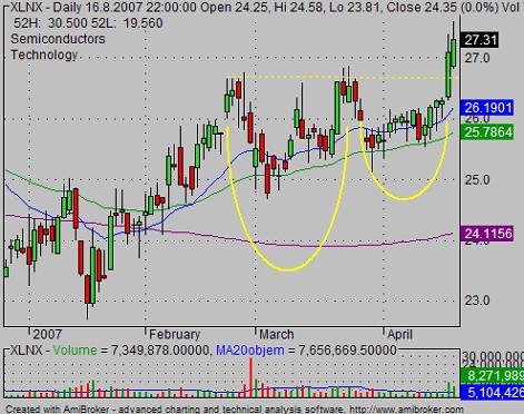 Cup with Handle [ChartSchool]