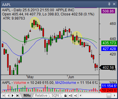 The dark cloud cover candlestick pattern 02