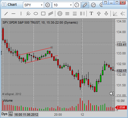 intra day trading SPY