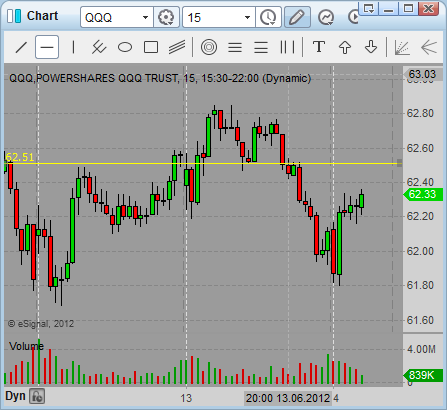 Intraday Trading Chart