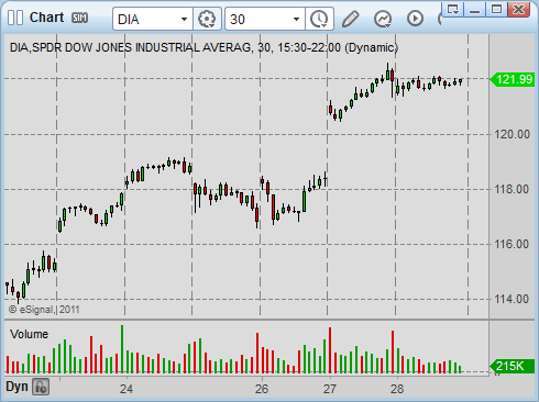 day trading strategies DIA 03