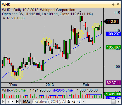 doji candlestick on the chart