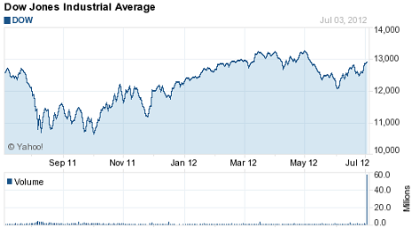 Dow Jones Chart Yahoo