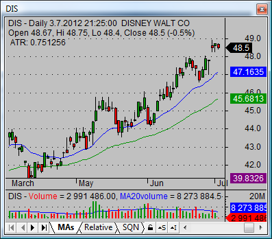 dow jones industrial 30 companies DIS bullish pick