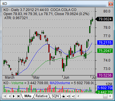 dow jones industrial 30 companies KObullish pick