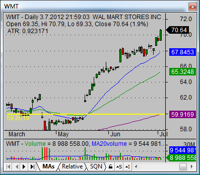 dow jones industrial 30 companies WMT bullish pick