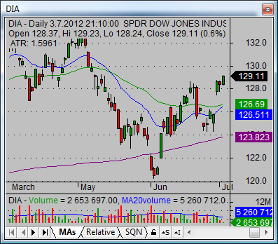 dow jones industrial index etf current situation