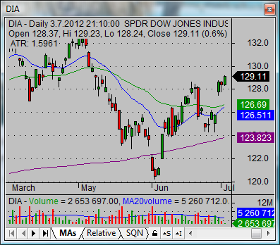 dow jones today graph dia etf