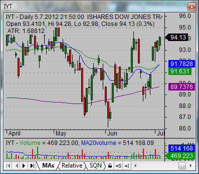 dow jones transportation average index ETF