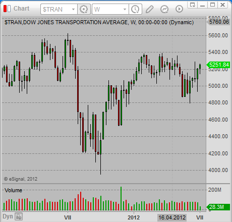 dow jones transportation average index chart 02