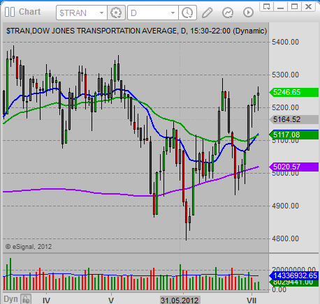 dow jones transportation average index chart 01