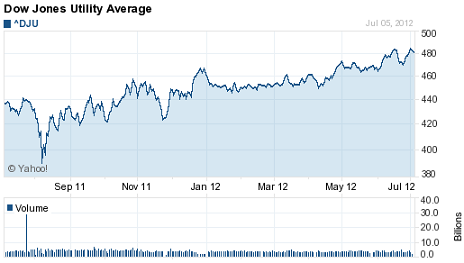 Dow Jones Candlestick Chart Yahoo