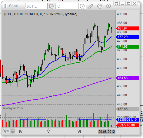 dow jones utility average chart 02