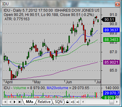 dow jones utility average etf Ishares IDU