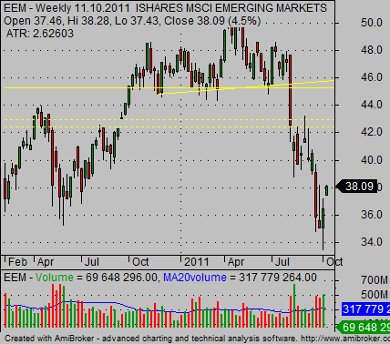 emerging markets etf EEM