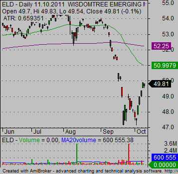 emerging markets etf Bond ELD