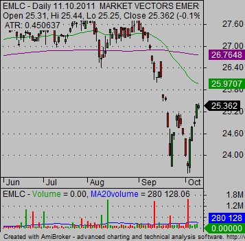 emerging markets etf Bond EMLC