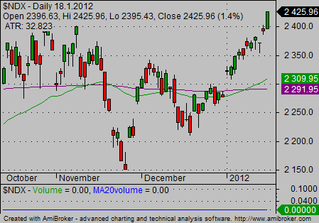 Nasdaq 100 index