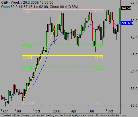 Fibonacci Chart Software