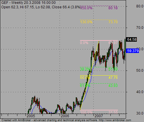 fibonacci retracement stock market trading tools 02