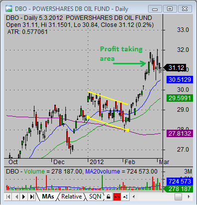 DBO flag chart pattern on daily chart