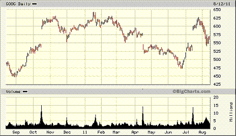 Best Free Stock Chart Websites