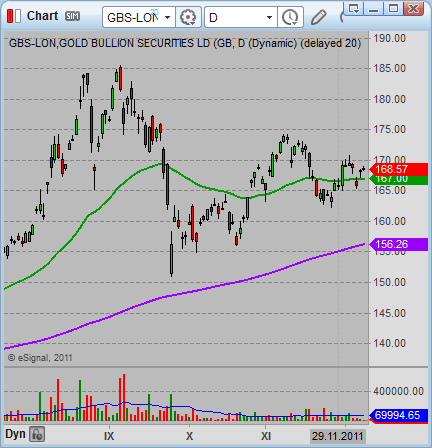 gold bullion securities GBS chart