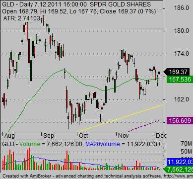 gold bullion securities GLD chart