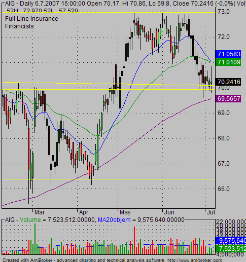 Horizontal support resistance level