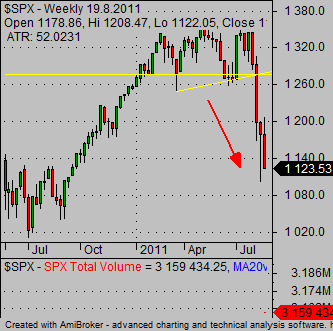 how to short stocks example of decline SP500
