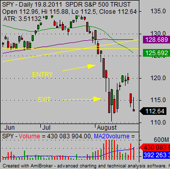 how to short stocks - SPY bearish trade