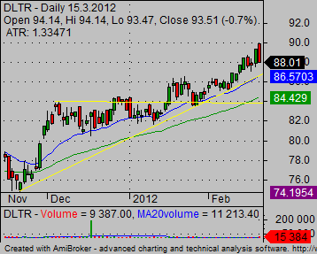 how to trade stock DLTR stock market trade development