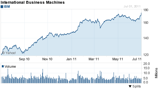 Stock Charting Websites