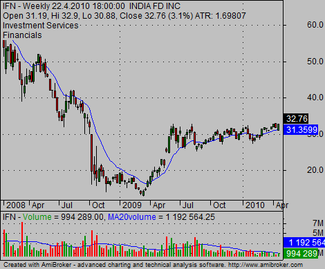 etfs for indian stock market