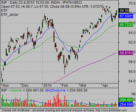 India ETF INP