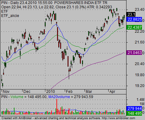 India ETF PIN