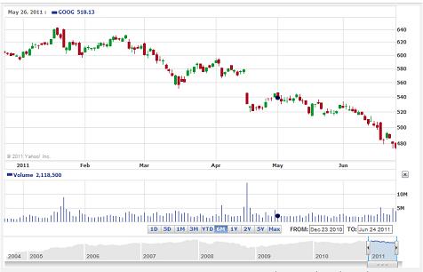interactive stock charts sample free stock chart Yahoo stock charts small