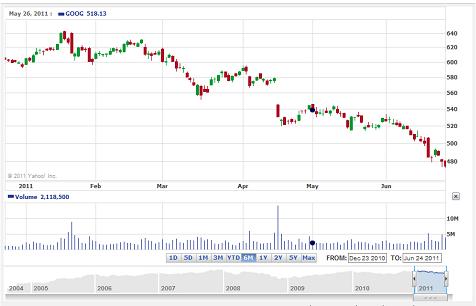 csd interactive stock chart yahoo inc stock yahoo