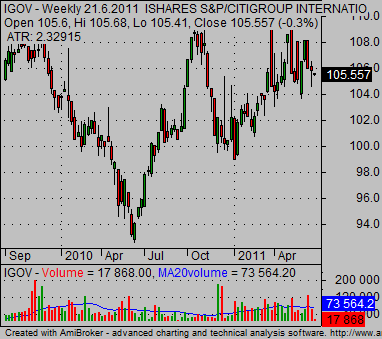 international bond etf IGOV