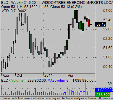 international_bond etf emerging markets etf ELD