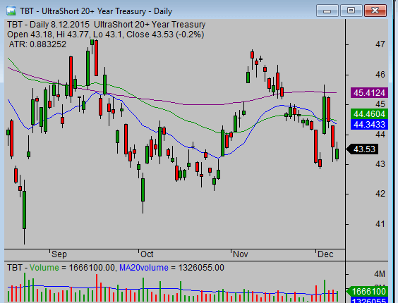 Inverse etf tbt