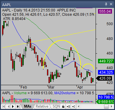 inverted cup with handle chart pattern AAPL