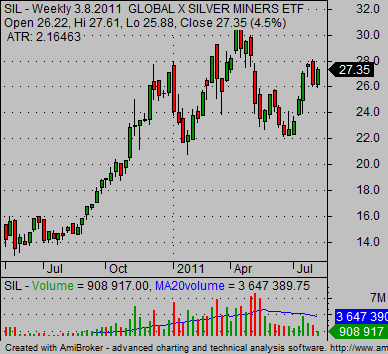 invest in silver etf SIL global silver miners etf