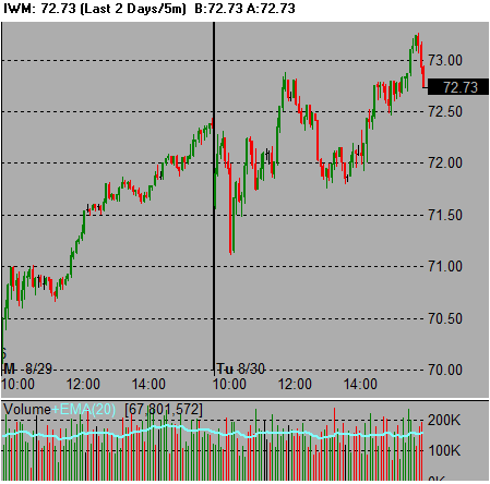 shares ETF daytrading IWM