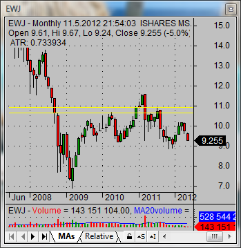 japanese stock market 01 EWJ Japan ETF