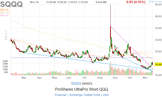 leveraged inverse etf SQQQ