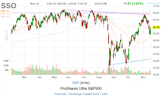  leveraged etf SSO