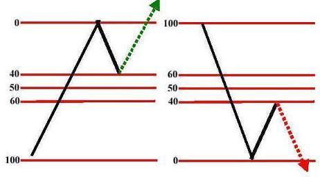 40% retracement level